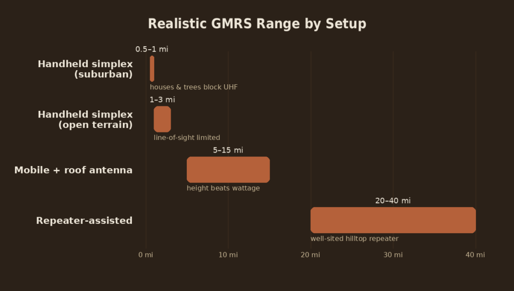Bar chart comparing realistic GMRS range: 0.5 to 1 mile for suburban handheld simplex, 1 to 3 miles for open terrain handheld simplex, 5 to 15 miles for mobile with roof antenna, 20 to 40 miles repeater-assisted