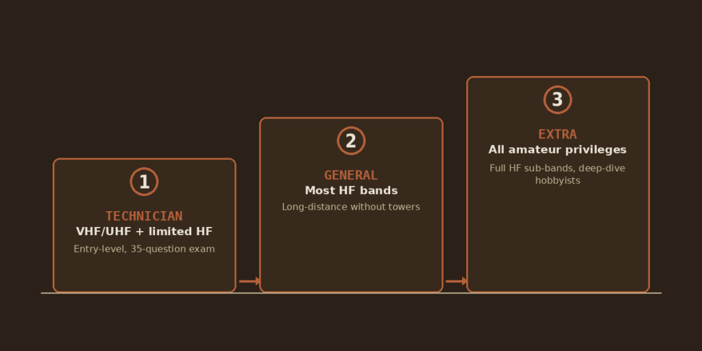 Diagram of ham radio license progression: Technician unlocks VHF/UHF and limited HF, General unlocks most HF bands, Extra unlocks all amateur privileges