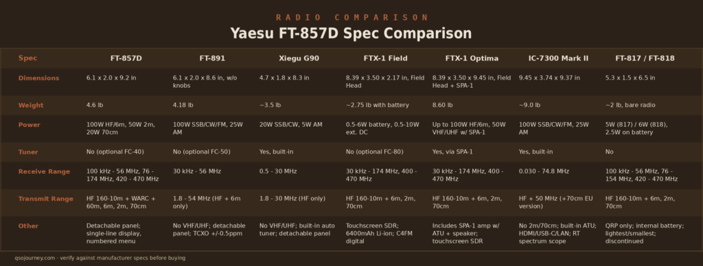 Yaesu FT-857D spec comparison table: dimensions, weight, power, tuner, receive range, transmit range vs FT-891, Xiegu G90, FTX-1 Field, FTX-1 Optima, IC-7300 Mark II, and FT-817/FT-818