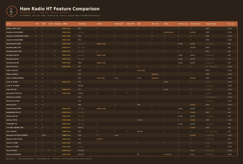 QSO Journey ham radio HT feature comparison chart covering 34 handhelds across bands, connectivity, security, digital mode, and estimated cost