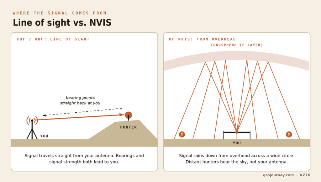 Comparison: a VHF signal travels line of sight straight to a hunter, while an HF NVIS signal goes up to the ionosphere and rains down over a wide area