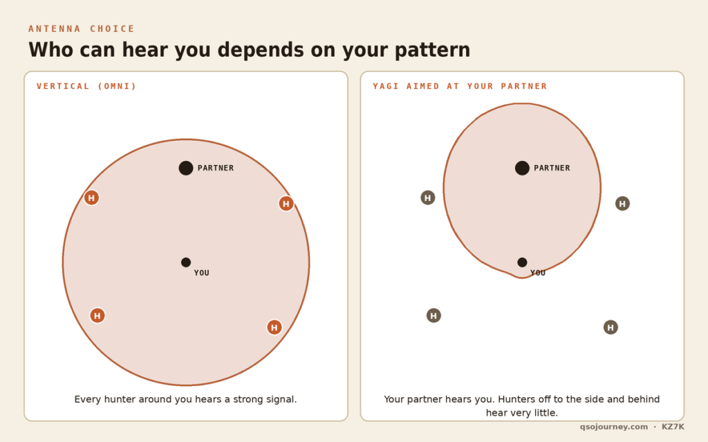Radiation patterns compared: a vertical antenna's circle covers every nearby hunter, while a Yagi aimed at a partner leaves the hunters outside its lobe
