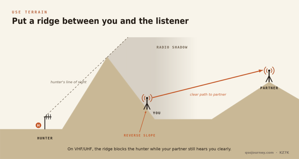 Terrain cross-section with an operator on the reverse slope of a ridge, hidden in the radio shadow from a hunter while keeping a clear path to a partner